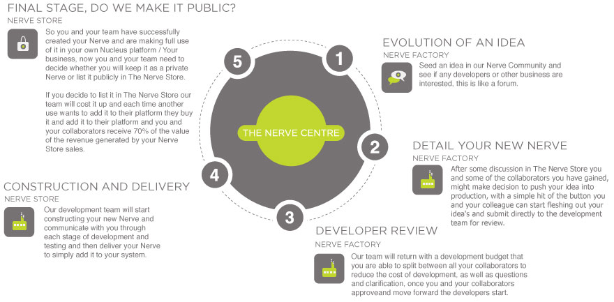developing-a-nervev2